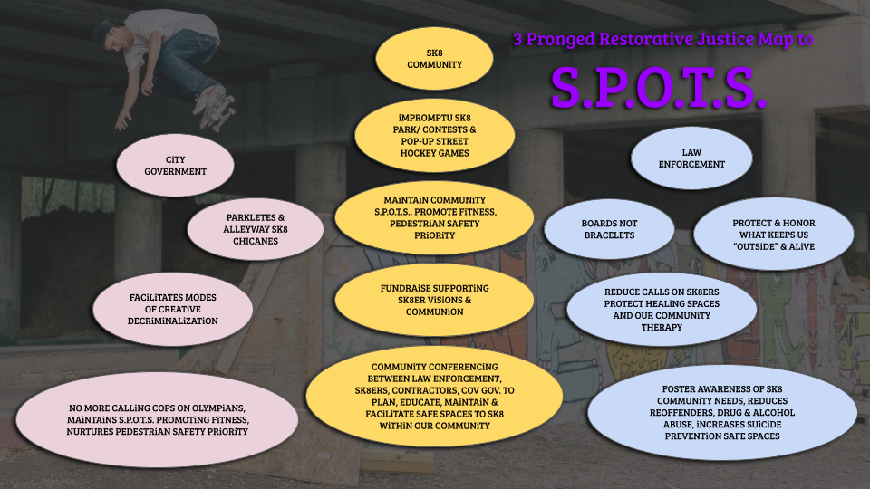 Restorative Justice Map to S.P.O.T.S